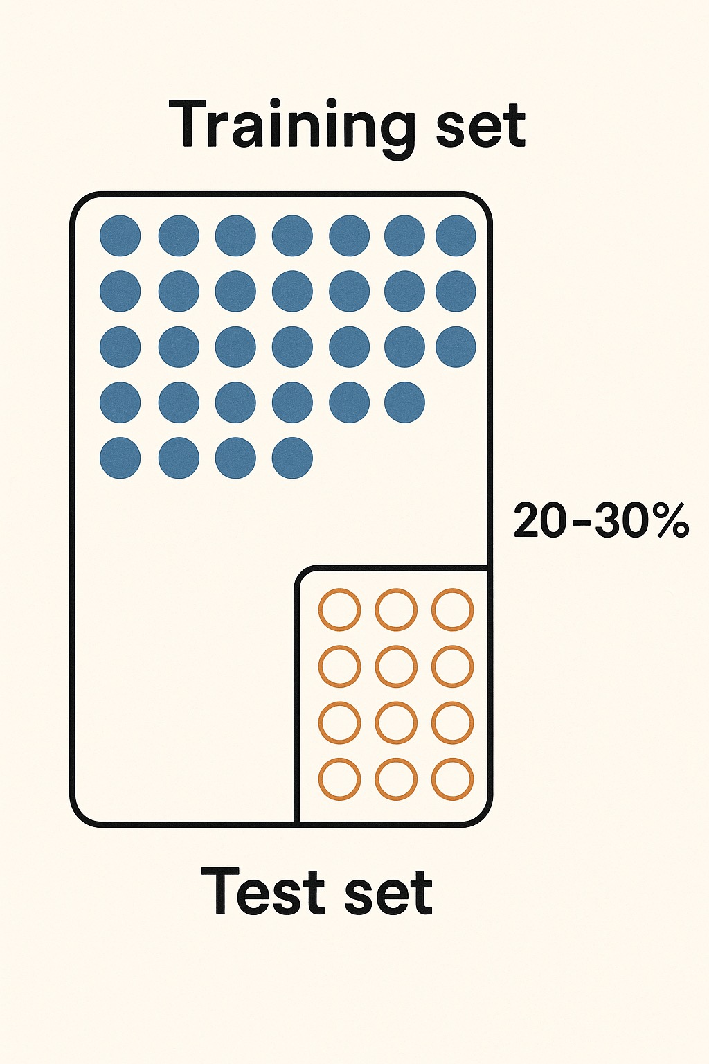Divisão treino-teste